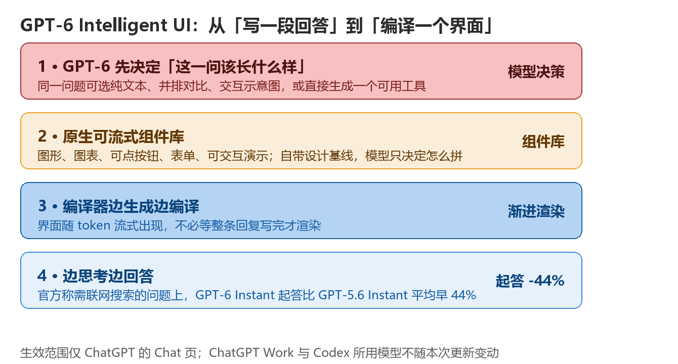 GPT-6 Intelligent UI 的渲染链路